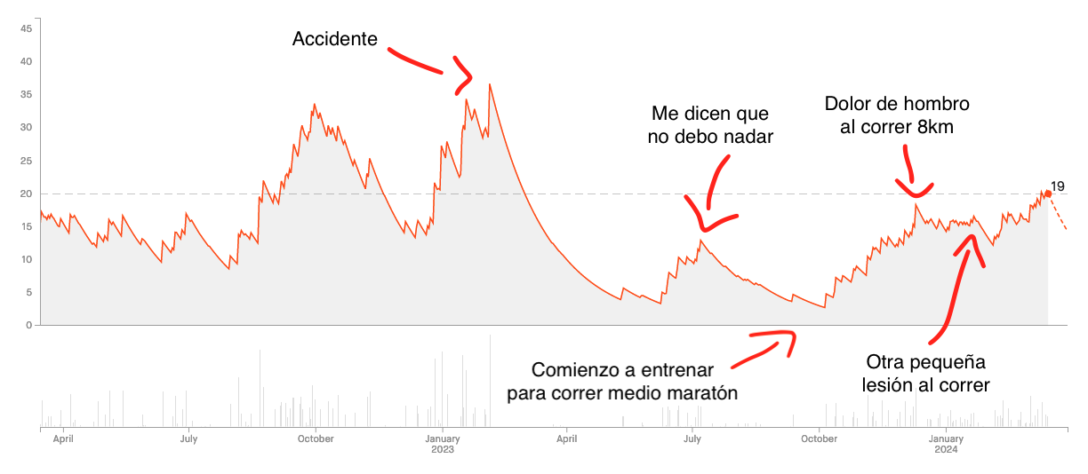 curva de condición física de strava